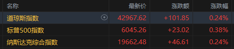 股票配资开户手机版 美股收盘：三大指数集体收涨 甲骨文股价创新高、波音暴跌